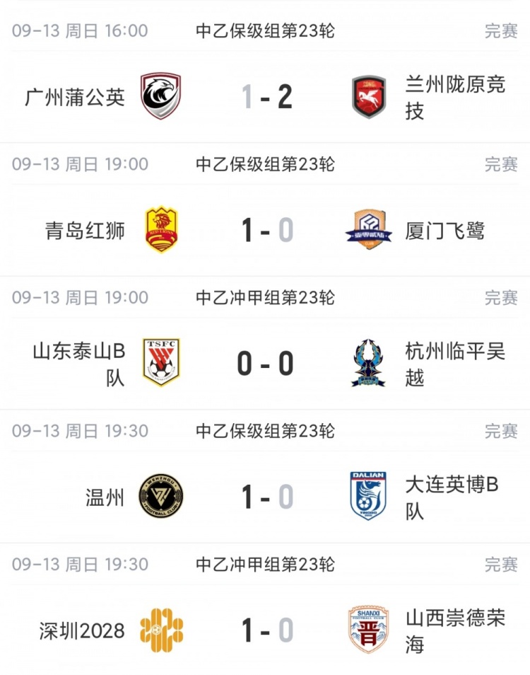 中乙综述:泰山B队战平无缘登顶,争冠组前6大混战至多仅差3分 中乙综述:泰山B队战平无缘登顶,争冠组前6大混战至多仅差3分