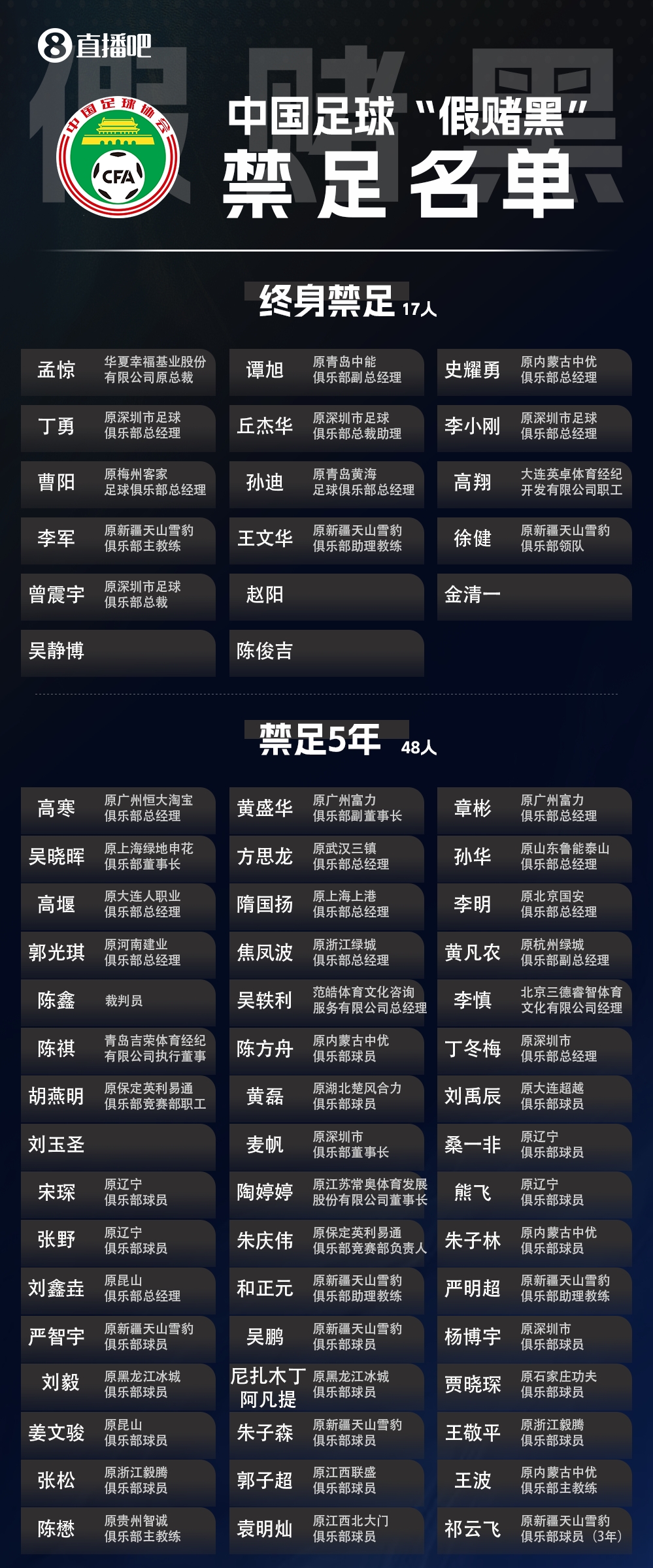 足协再开罚单:17人终身禁赛,48人禁足5年