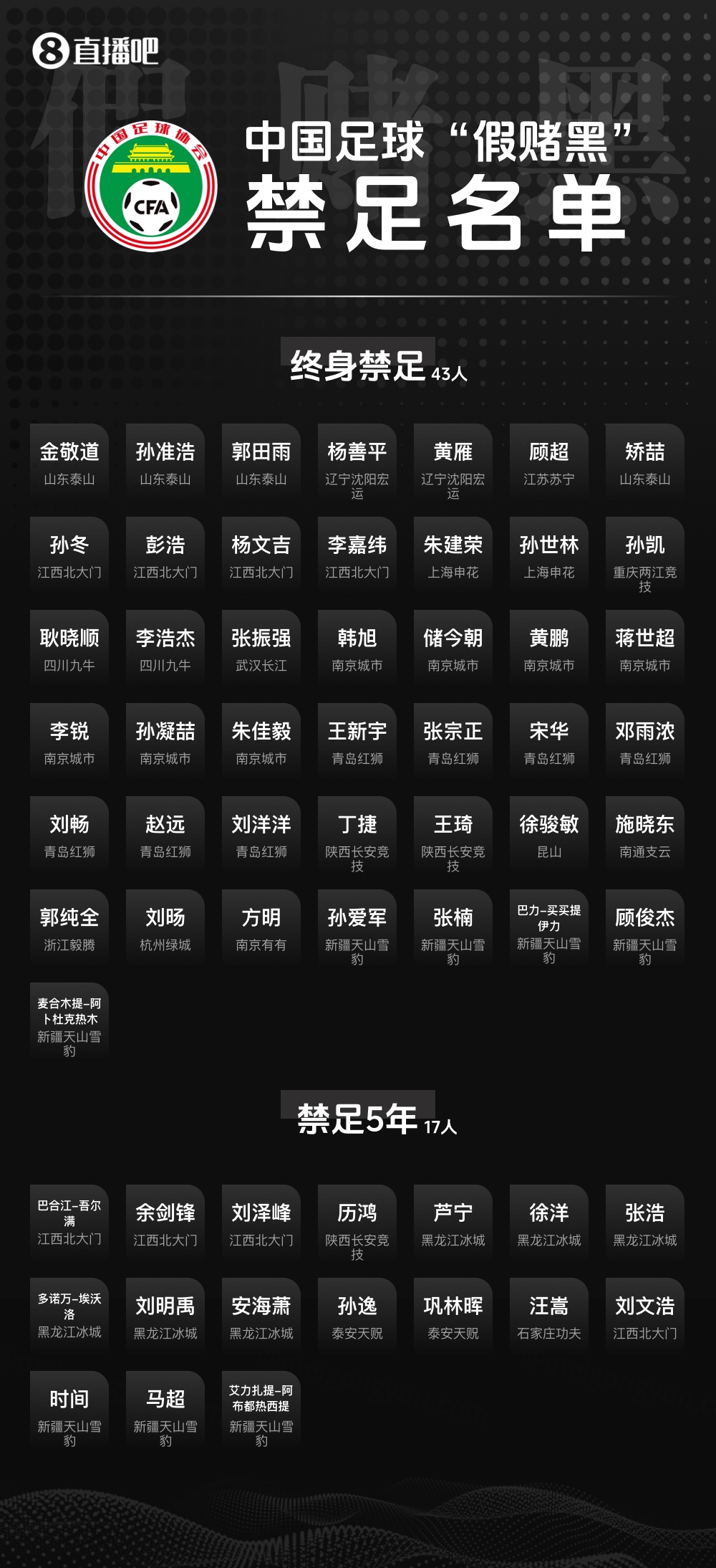 足协公布第三批假赌黑罚单:65人被罚17人终身禁足
