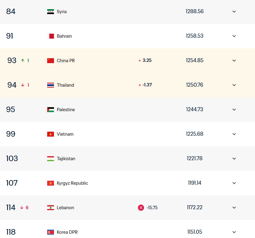 国足FIFA排名反超泰国,六月决战在即
