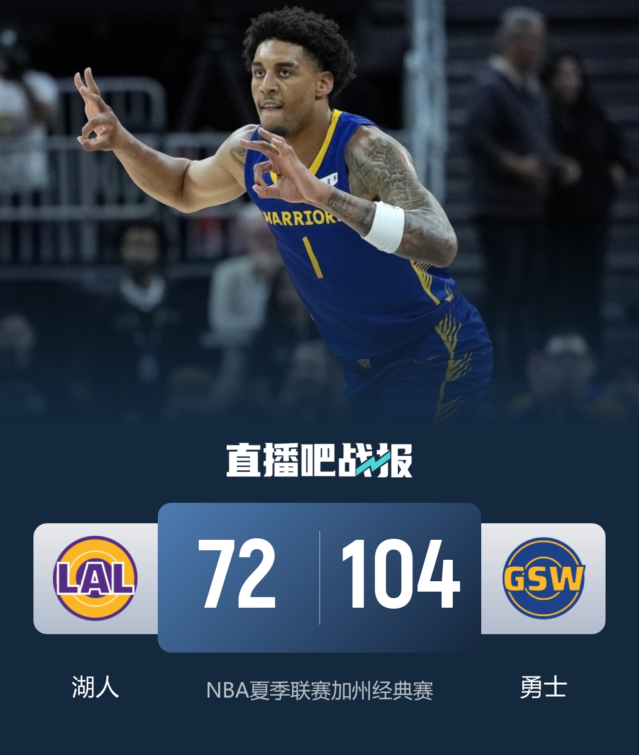 夏季联赛勇士大胜湖人,六人得分上双