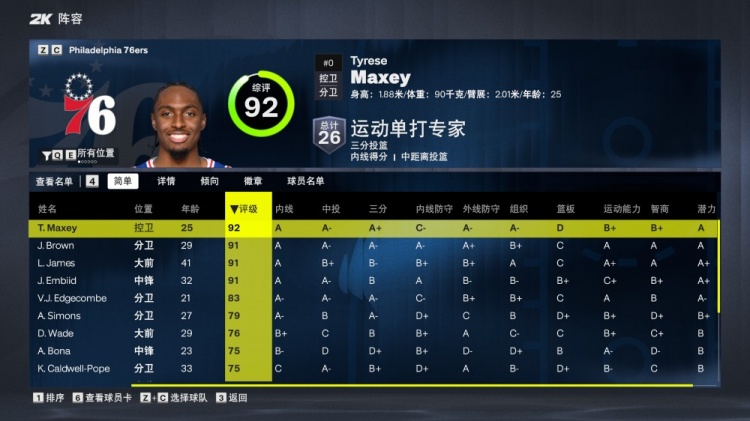 4人90+!76人球员2K能力值:马克西92最高 詹姆斯&恩比德&布朗91