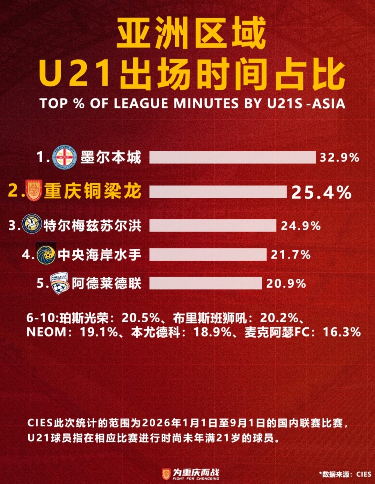 重庆铜梁龙U21出场时间占比25.3%,仅次于墨尔本城排名亚洲第二