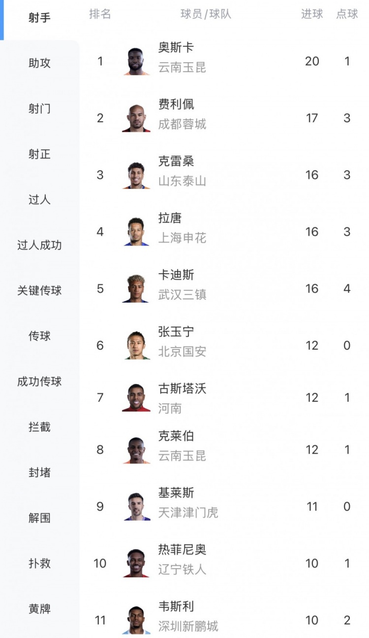 中超射手榜:奥斯卡20球领跑,费利佩17球第二,张玉宁12球第六