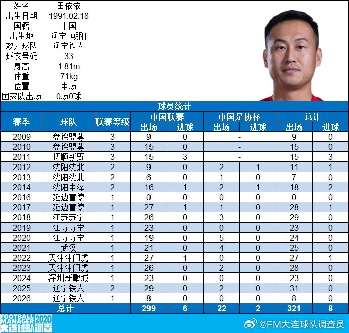里程碑!博主:辽宁铁人球员田依浓达中国顶级联赛出场200场