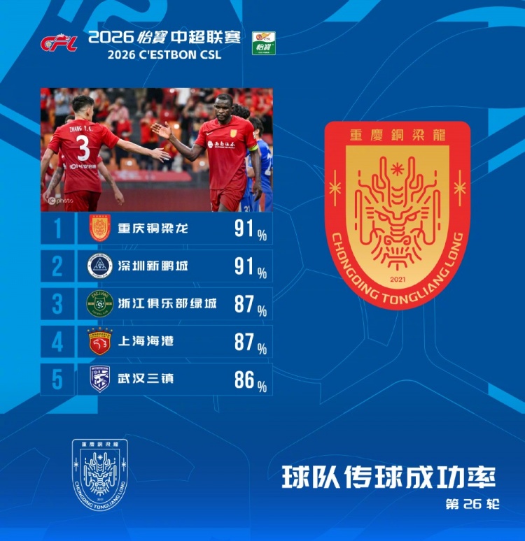 中超第26轮球队传球成功率:铜梁龙、新鹏城均为91%位列前两位